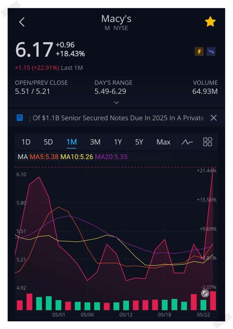 미국주식&배당주] 메이시스(NYSE:M)전량 매도_(feat.오프라인 쇼핑의 미래는?) : 네이버 블로그