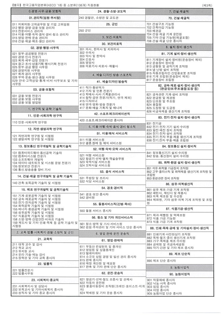 일용근로자 신고 직종코드 분류번호