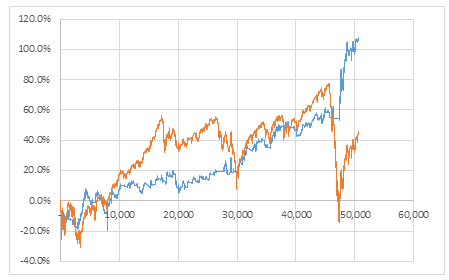  Tiger S&P 레버리지 ETF의 종가베팅 응용 전략