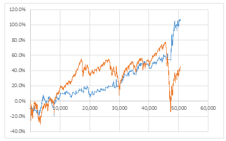 Tiger S&P 레버리지 ETF의 종가베팅 응용 전략