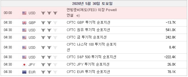 [20.05.30 경제지표] 연준의장 파웰 연설 / CFTC GBP·원유·금·나스닥100·S&P500·JPY·EUR 투기적 순포지션