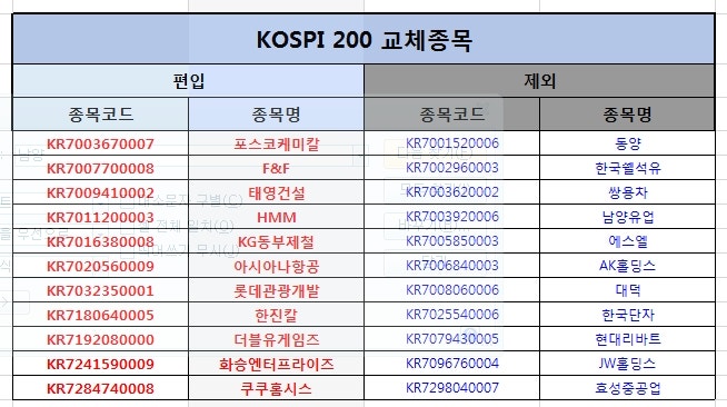 코스피200종목_분석_12/28