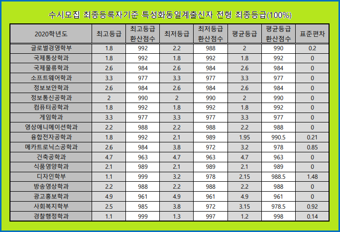 동서대학교( 동서대 ) 수시등급 (2020학년도) : 네이버 블로그