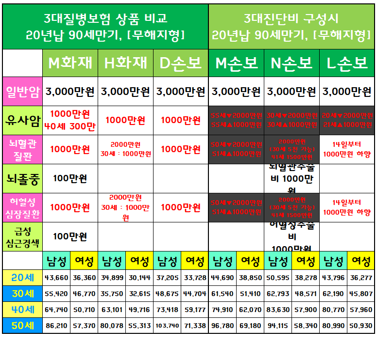 3대 질병보험을 알아볼 때 양대 질병보험 및 양대 진단비 보험가격도 확인하시기 바랍니다. 8