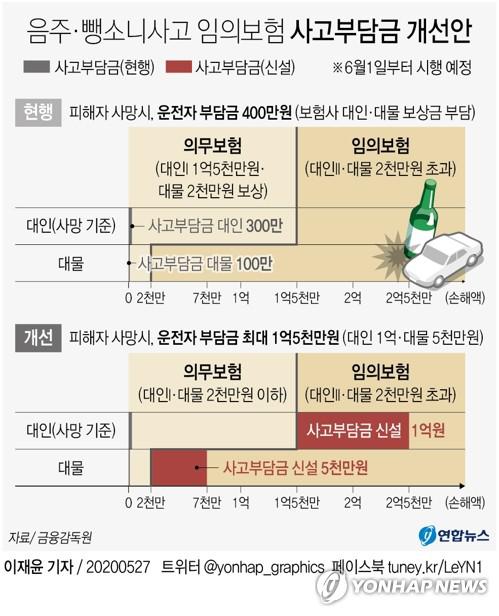 '간단골절+차량수리비 280만원'이면 음주운전자 900만원 부담