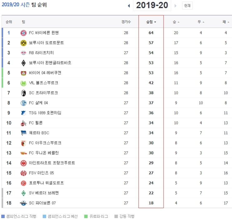 유럽 축구리그 05월30~31일 경기일정 (2020)