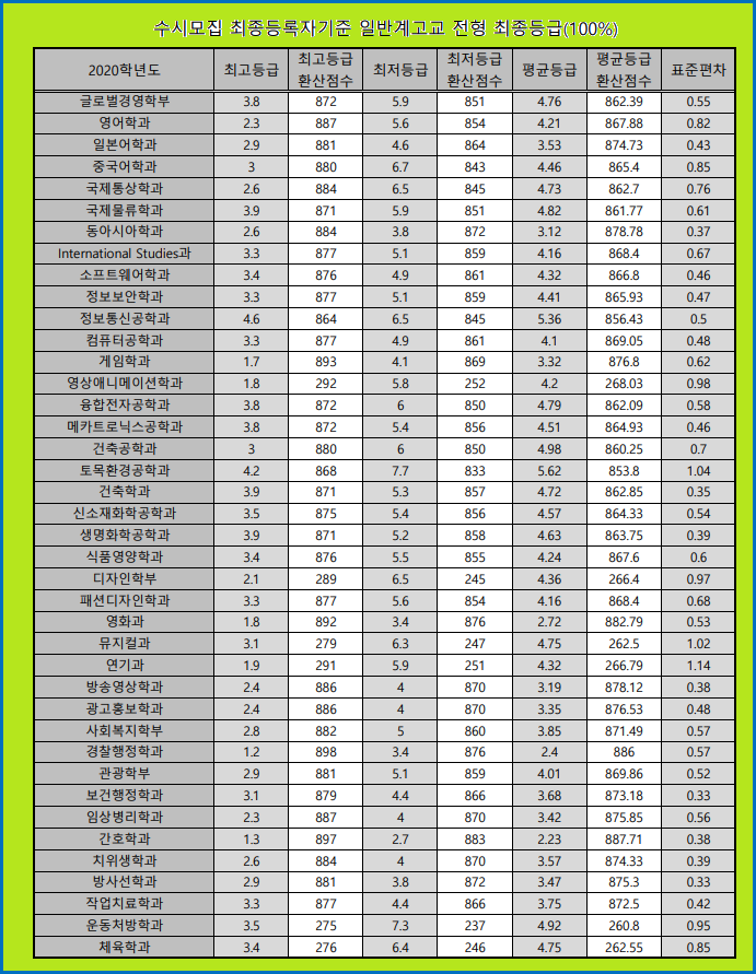 동서대학교( 동서대 ) 수시등급 (2020학년도) : 네이버 블로그