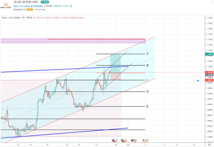 [FX마진거래 실전차트분석] EUR/USD 유로/달러 상승 평행선 진행 예상