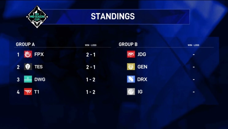  LCK News) MSC - A조 담원, SKT T1 탈락 아쉬운 경기 그리고 B조의 시작