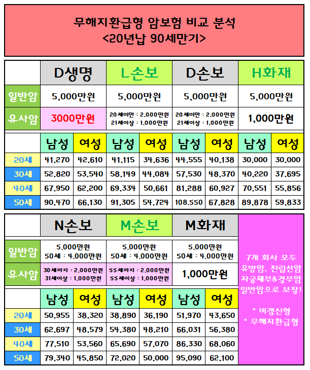 3대 질병보험을 알아볼 때 양대 질병보험 및 양대 진단비 보험가격도 확인하시기 바랍니다. 6