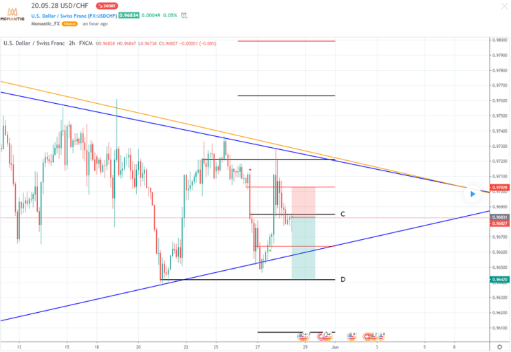 [FX마진거래 실전차트분석] USD/CHF(달러/스위스프랑) 추세선까지 하락 예상!