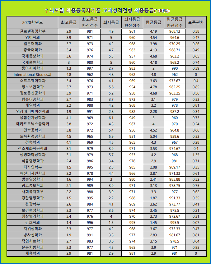 동서대학교( 동서대 ) 수시등급 (2020학년도) : 네이버 블로그