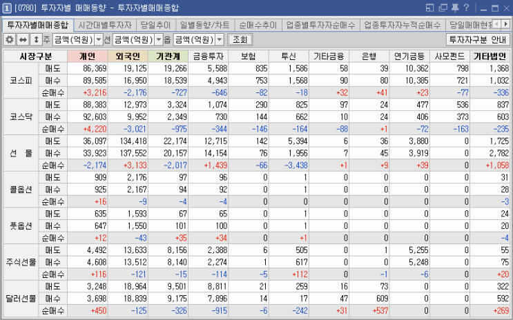  2020년 5월 27일 수요일 주식매매일지_ 외국인/기관 쌍끌이 매도세에 코스피 약보합, 코스닥은 하락 마감, 미중무역갈등 심화? 그린뉴딜 기대감은 지속