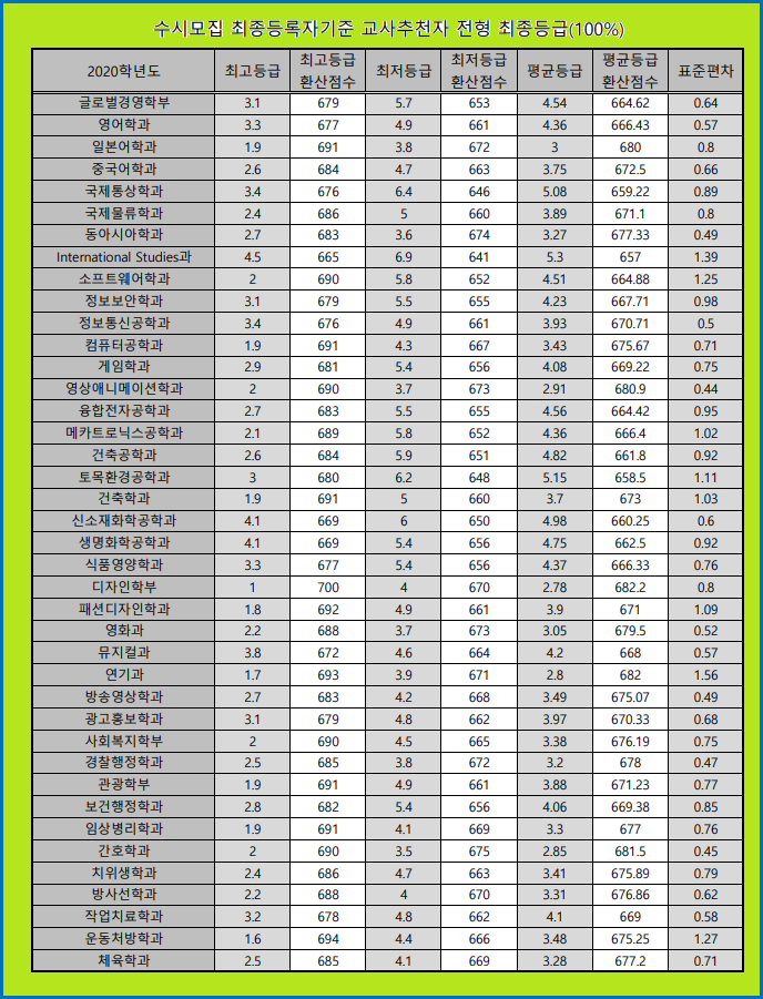 동서대학교( 동서대 ) 수시등급 (2020학년도) : 네이버 블로그