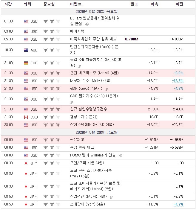 [20.05.28 경제지표] 독일 소비자물가지수 / 미국 근원 내구재수주·GDP·신규 실업수당청구건수·잠정주택매매·원유재고 / 캐나다 경상수지