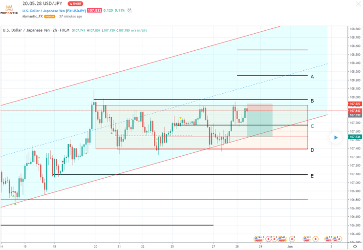 20.05.28 USD/JPY 달러/엔 차트분석