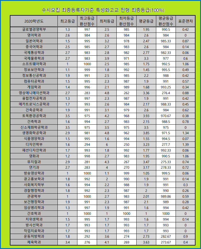 동서대학교( 동서대 ) 수시등급 (2020학년도) : 네이버 블로그