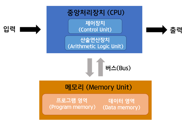 컴퓨터의 구조는 어떻게 생겼을까? 폰 노이만 구조 : 네이버 블로그