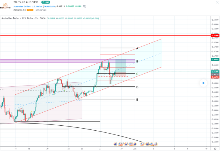 [FX마진거래 실전차트분석] AUD/USD(호주달러/달러) 최대 상승 예상지점은?