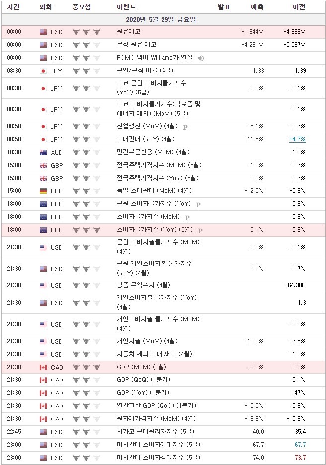 [20.05.29 경제지표] EIA 원유재고 / 독일 소매판매 / 유로존 소비자물가지수 / 캐나다 GDP / 미시간대 소비자기대지수