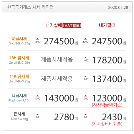  수원장안점 한국금거래소 골드쉘 오늘의 금시세 금값, 경기 회복 기대감에 보합권