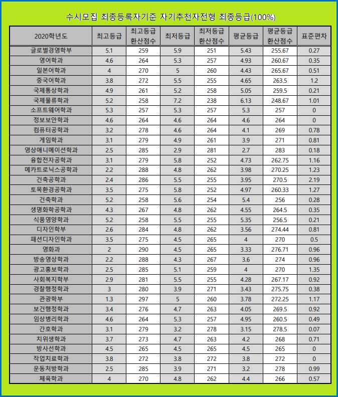 동서대학교( 동서대 ) 수시등급 (2020학년도) : 네이버 블로그