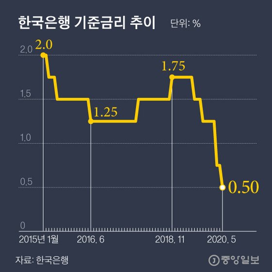 &lt;재테크6화&gt; 한국은행 기준금리 인하 / 2020년하반기이후 재테크 전망(부동산투자/주식투자/퇴직연금) 1편