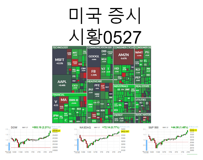  미국증시 시황 0527 발사연기, 경제재개 기대감에 3천포인트 돌파