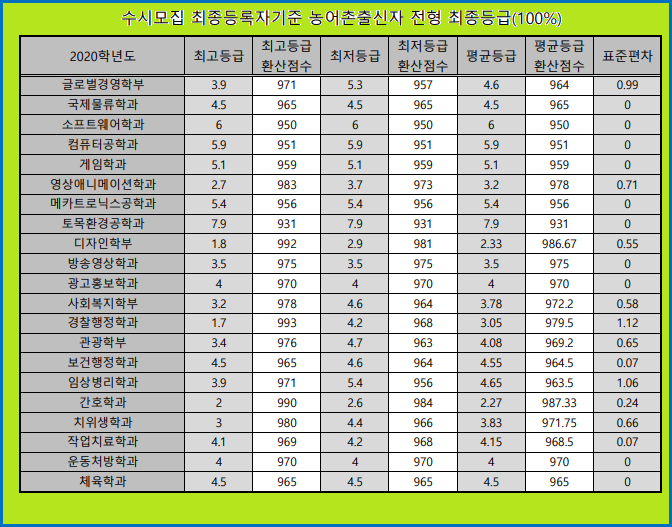 동서대학교( 동서대 ) 수시등급 (2020학년도) : 네이버 블로그