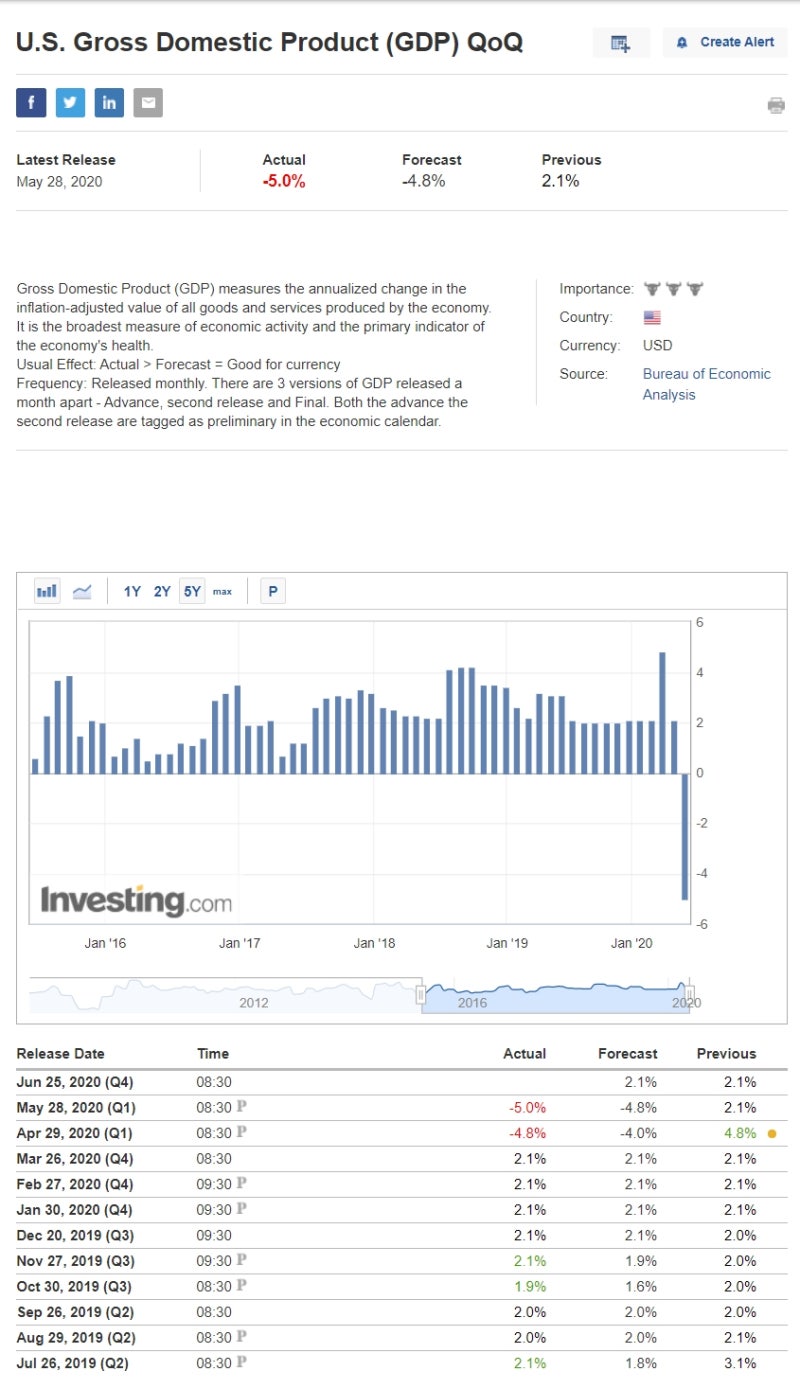 미국 경제지표 발표, 2020년 1분기 GDP와 주간 실업수당 청구 건수 해석 : 네이버 블로그