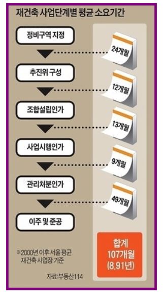  재개발과 재건축의 사업기간은 총 얼마나 걸리는 걸까?-거여마천뉴타운재개발,잠실장미아파트재건축