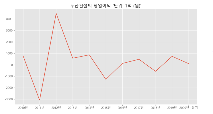  Python) 리스트 선언 및 matplotlib