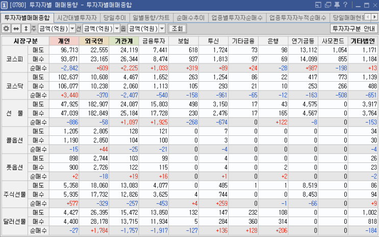  2020년 5월 28일 목요일 주식매매일지_ 외국인/기관 동반 매수세에도 코스피 하락, 코스닥은 개인 매수세에 큰폭으로 하락 마감, 미중무역갈등 심화 우려?