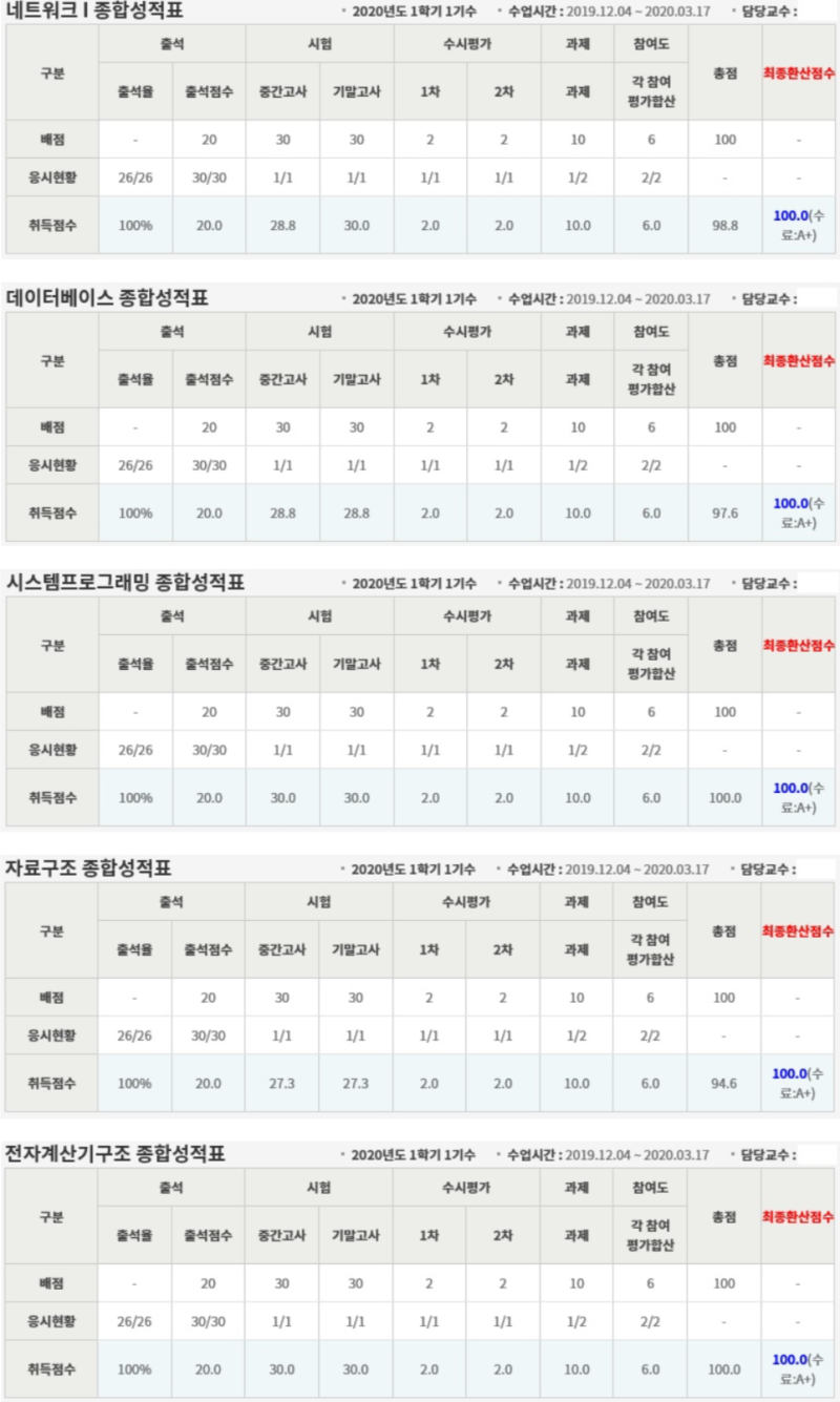 1학기 1기수 최종 성적 - 메가존아이티평생교육원 : 네이버 블로그 1학기 1기수 최종 성적 - 메가존아이티평생교육원 : 네이버 블로그