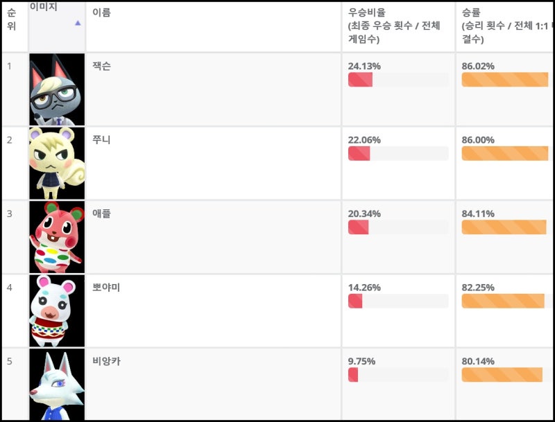 동물의 숲 주민 순위 이상형 월드컵 Top 30 : 네이버 블로그