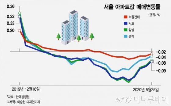  20.05.29/부동산 뉴스