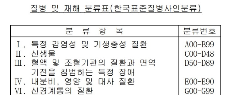 암 입원보험금‧질병 입원보험금 지급 사유, 동일하다