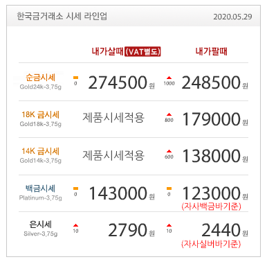  5월29일 금값 /금시세/금재테크/한국금거래소/골드바/실버바/박총무 / 온라인광고 / 광고대행사 / 카카오스 /서울사랑상품권선불카드/AFK아레나교환코드/유명산라온캠핑장