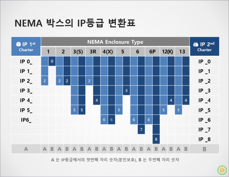 NEMA등급이 무엇인가?(2)