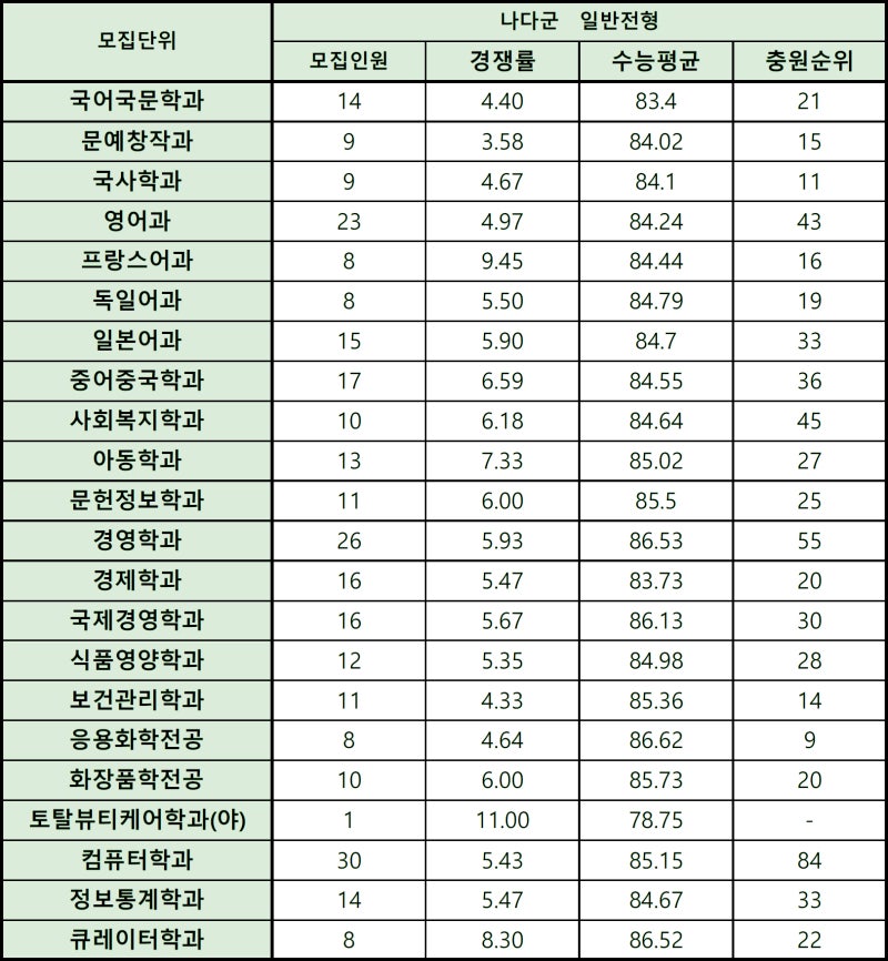 동덕여대 정시등급 Ver.2020학년도 : 네이버 블로그 동덕여대 정시등급 Ver.2020학년도 : 네이버 블로그