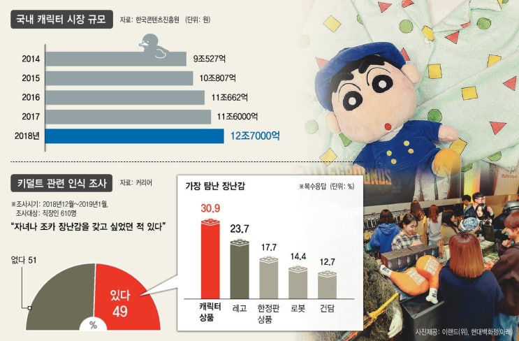  키덜트 산업의 전망은 어떻게 될까요??
