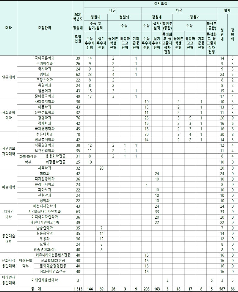 동덕여대 정시등급 Ver.2020학년도 : 네이버 블로그 동덕여대 정시등급 Ver.2020학년도 : 네이버 블로그