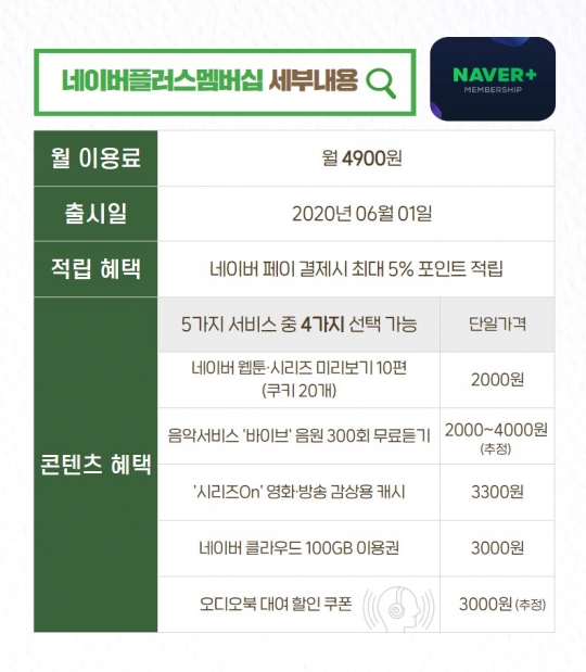 [네이버 멤버십] '네이버 플러스' 월 이용료 4,900원 확정