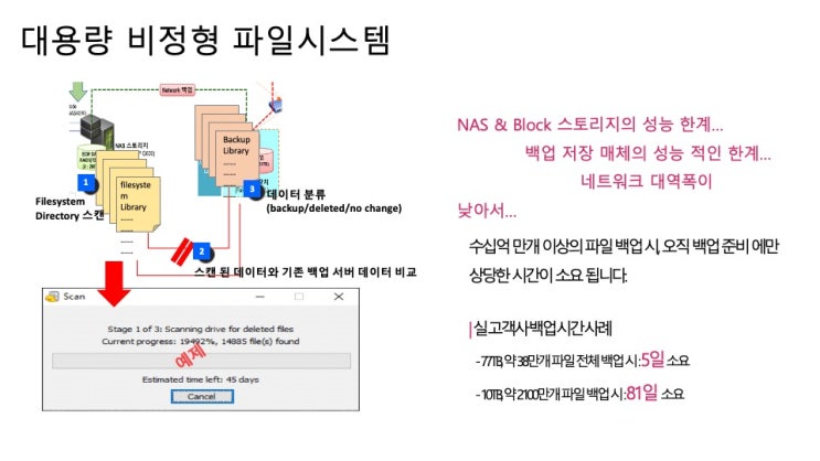  비정형 공유 파일 스토리지 - 최적의 데이터보호 솔루션 필요성