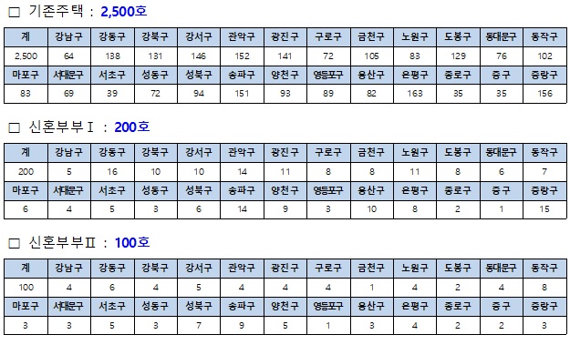 SH 2020년 기존주택 및 신혼부부 전세임대주택 신청방법 및 자격