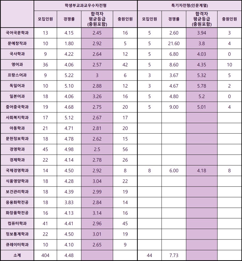 동덕여자대학교 수시등급 Ver.2020학년도 : 네이버 블로그 동덕여자대학교 수시등급 Ver.2020학년도 : 네이버 블로그