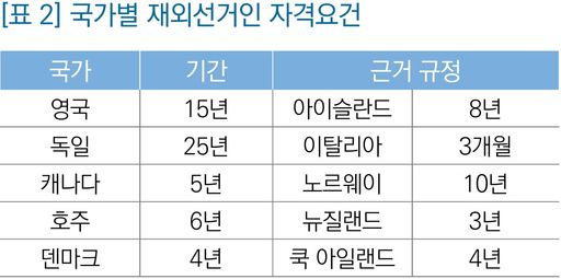 재외국민 선거권 제한