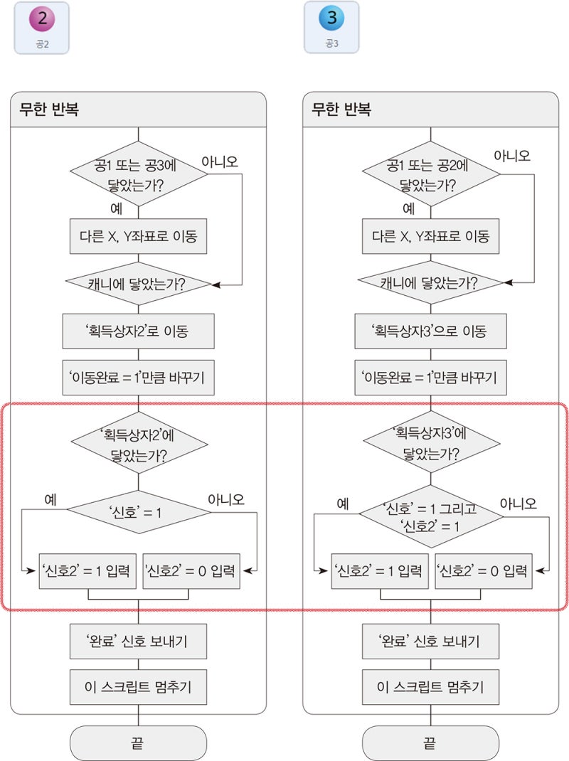 순서도를 그리며 공부하는 순차구조 알고리즘 : 네이버 블로그