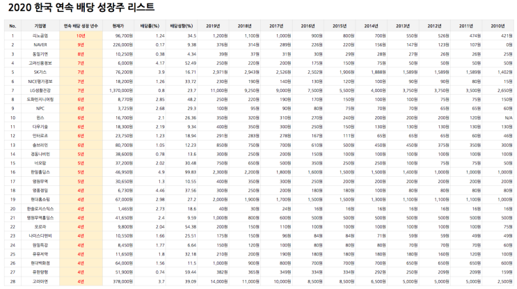2020 한국 연속 배당성장주 (연속 배당 성장 년수)
