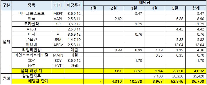 2020년 5월까지의 배당금 수령 내역 정리